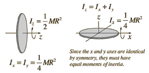 Moments of inertia for symmetrical objects like disks