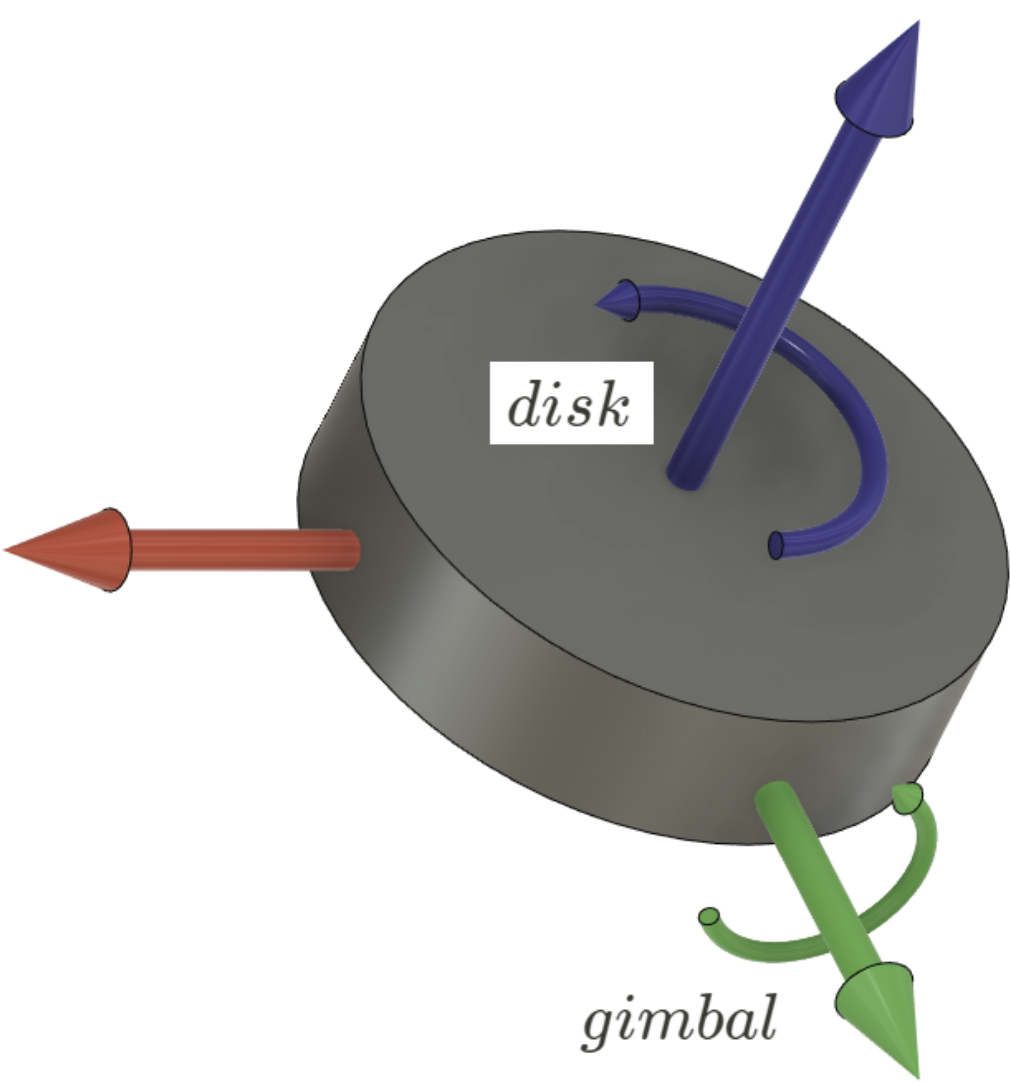 3D model of a steered momentum wheel with disk and gimbal labelled